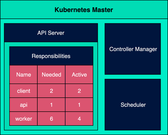 K8s API Master