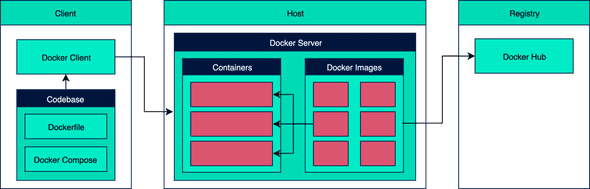 Docker Ecosystem